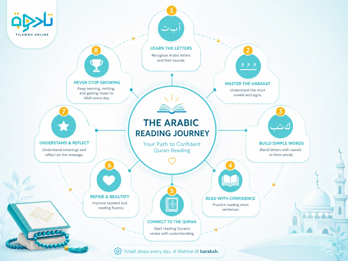 Know when teacher feedback adds the most value — practical guidance for arabic reading for Quran learners